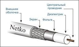 Кабель коаксиальный 3C-2V Netko, 75 Ом (CU, оплетка 32 нити СU), белый (100м) РАСПРОДАЖА