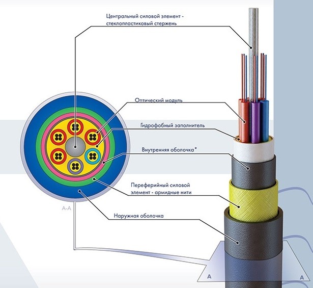 Кабель оптический самонесущий для подвеса 16 волокон ОСД-4*4А-7